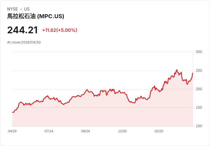 【00:47 即時新聞】Marathon Petroleum (MPC) 漲+5％