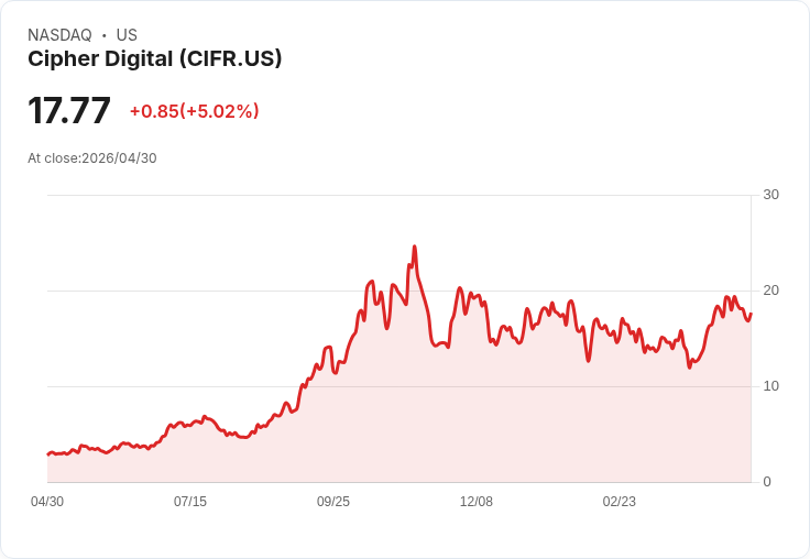 【21:45 即時新聞】Cipher Digital (CIFR) 漲+5.14％
