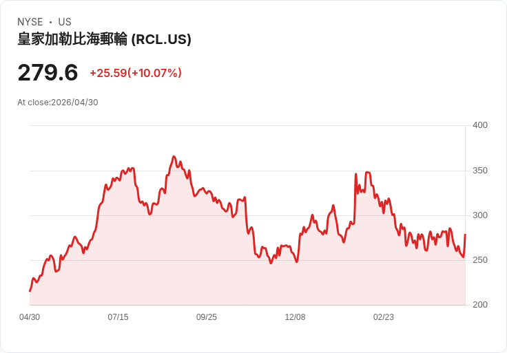 【22:34 即時新聞】Royal Caribbean Cruises (RCL) 漲+10.06％