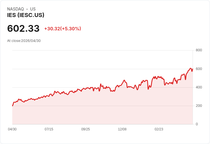 【21:32 即時新聞】IES (IESC) 漲+5.3％