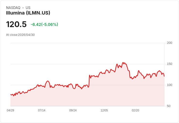 【02:00 即時新聞】Illumina (ILMN) 跌-5.06%