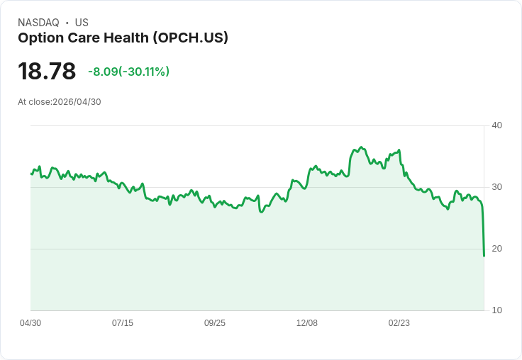 【21:36 即時新聞】Option Care Health (OPCH) 跌-30％