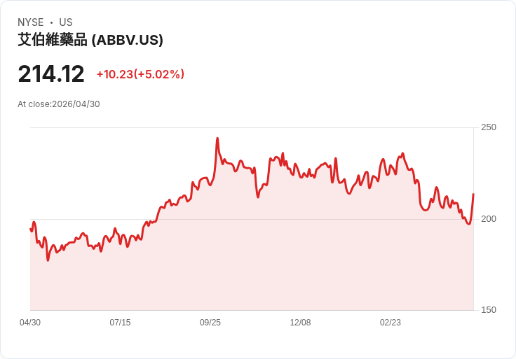 【22:18 即時新聞】AbbVie (ABBV) 漲+5.01%