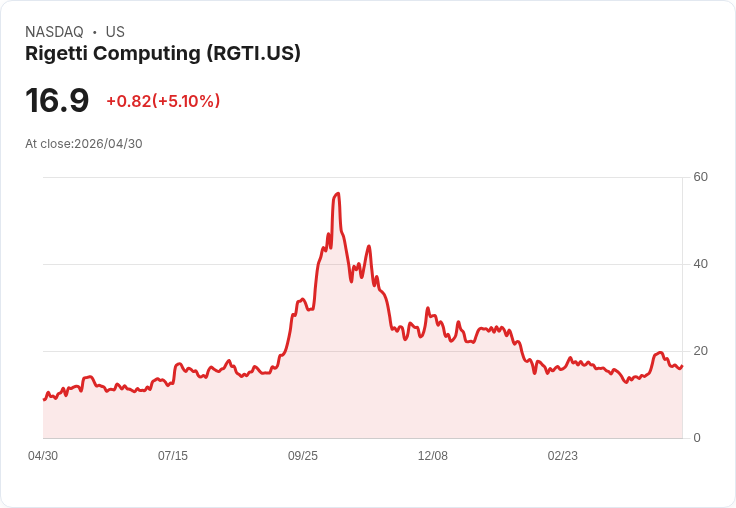 【23:17 即時新聞】Rigetti Computing (RGTI) 漲+5.04％
