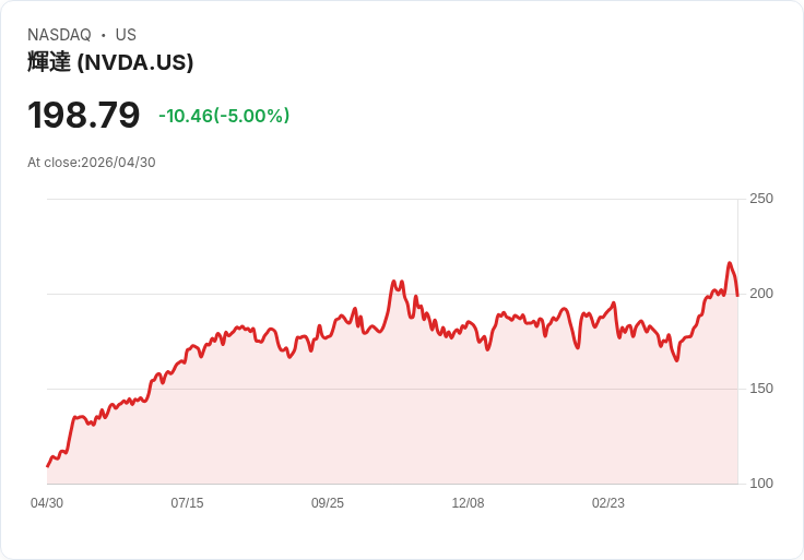 【22:39 即時新聞】NVIDIA (NVDA) 跌-5％