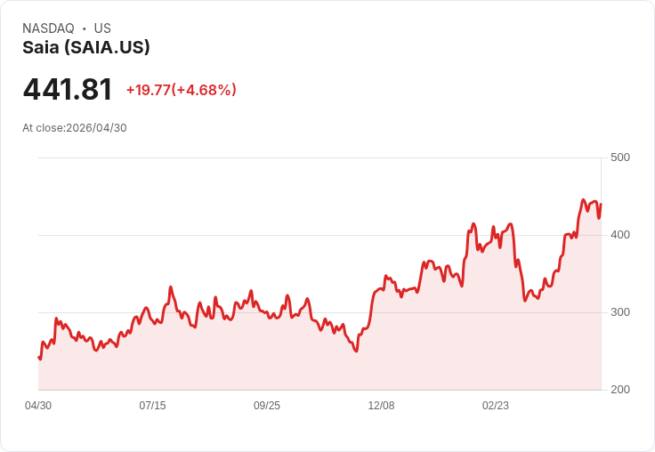 【22:22 即時新聞】Saia (SAIA) 漲+5.2％