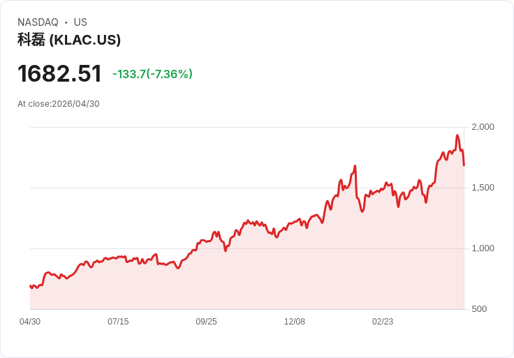 【21:30 即時新聞】KLA (KLAC) 跌-7.06％