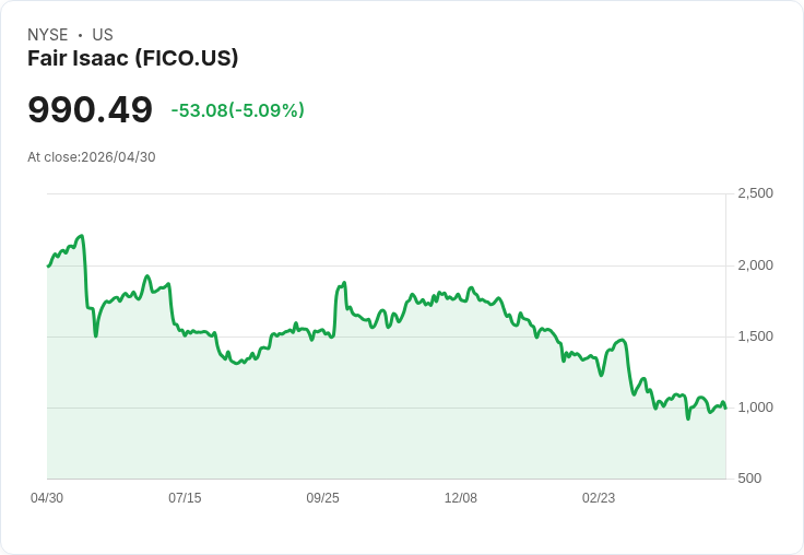 【21:31 即時新聞】Fair Isaac (FICO) 跌-5.13%