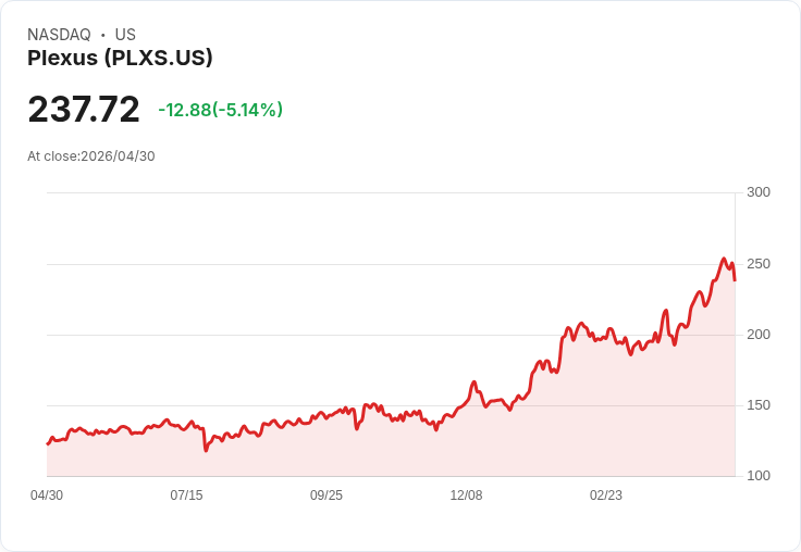 【21:50 即時新聞】Plexus (PLXS) 跌-5.14％