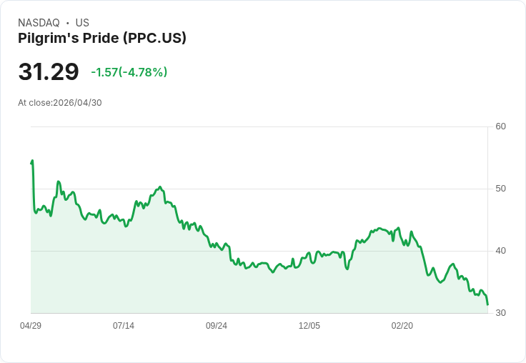 【03:39 即時新聞】Pilgrim's Pride (PPC) 跌-5.05％