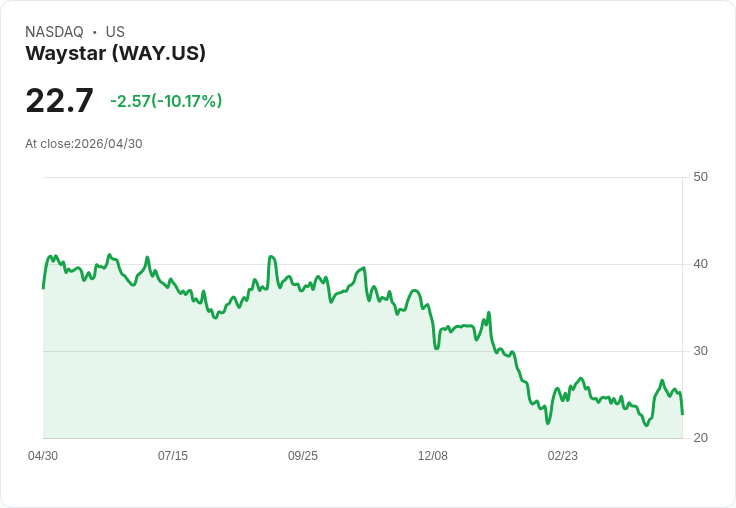 【21:33 即時新聞】Waystar (WAY) 跌-10.17%