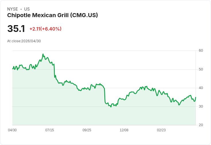 【21:30 即時新聞】Chipotle Mexican Grill (CMG) 漲+6.4%