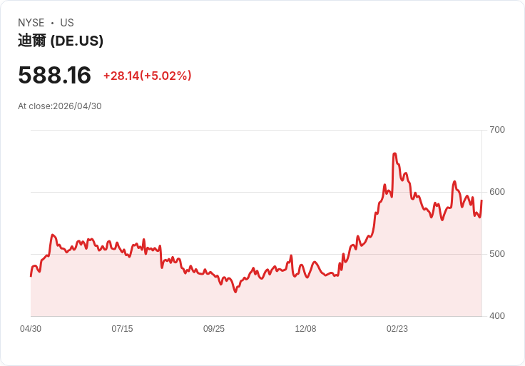 【22:30 即時新聞】Deere (DE) 漲+5.02％