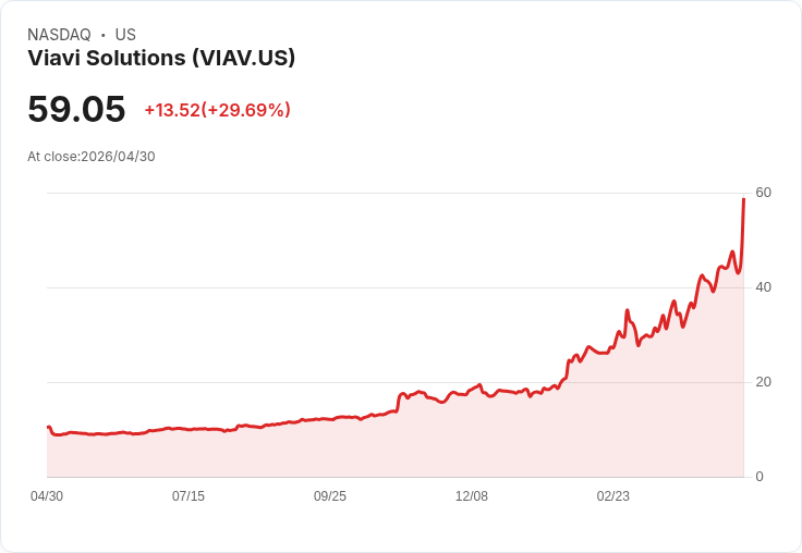 【21:30 即時新聞】Viavi Solutions (VIAV) 漲+31.85％