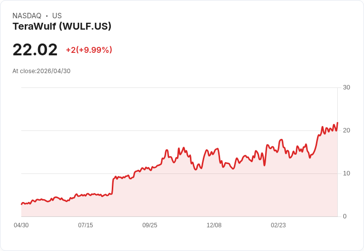 【21:48 即時新聞】TeraWulf (WULF) 漲+10.04％