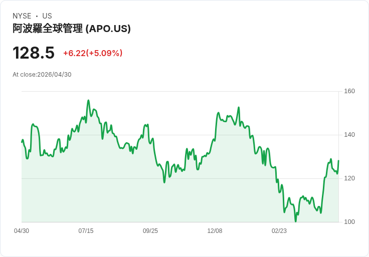 【23:20 即時新聞】Apollo Global Management (APO) 漲+5.05%