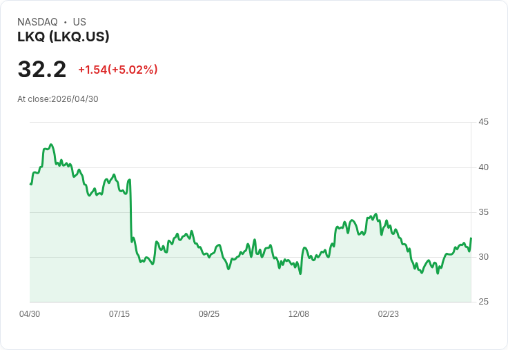 【22:39 即時新聞】LKQ (LKQ) 漲+5.02％