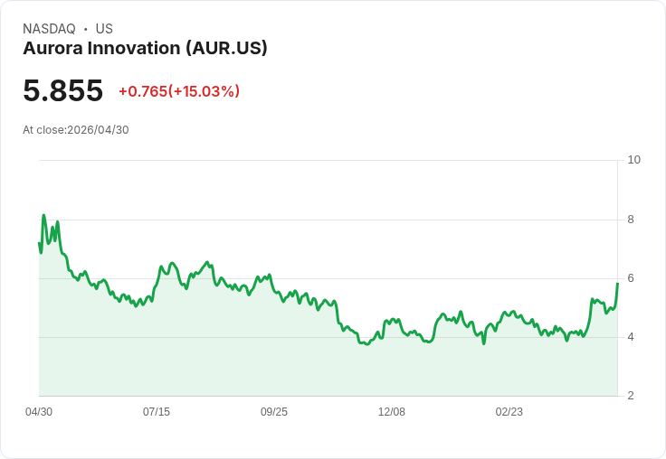 【23:53 即時新聞】Aurora Innovation (AUR) 漲+15.03%