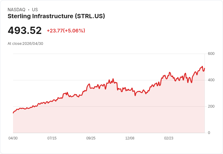 【21:32 即時新聞】Sterling Infrastructure (STRL) 漲+5.06%
