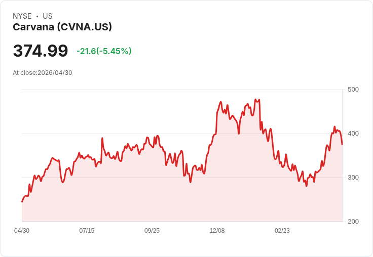 【22:14 即時新聞】Carvana (CVNA) 跌-5.06％