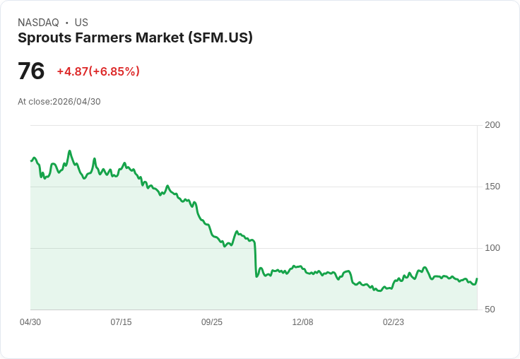 【21:30 即時新聞】Sprouts Farmers Market (SFM) 漲+6.13％