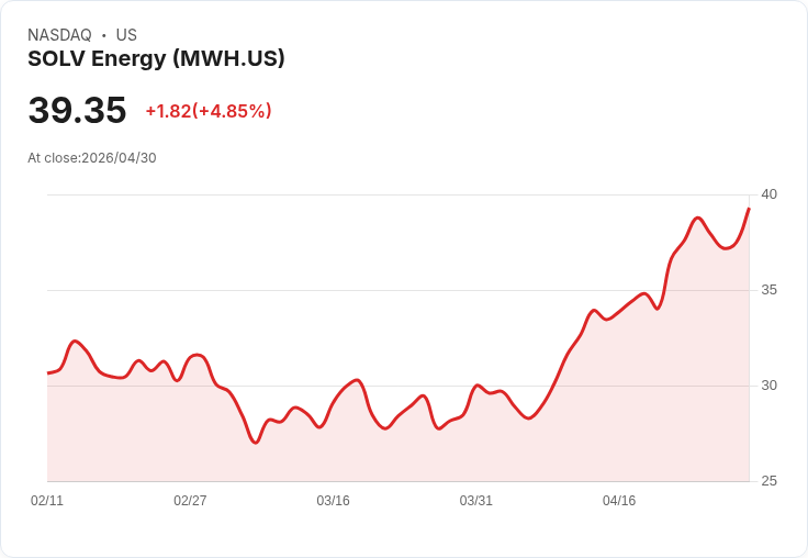 【22:43 即時新聞】SOLV Energy (MWH) 漲+5.01％