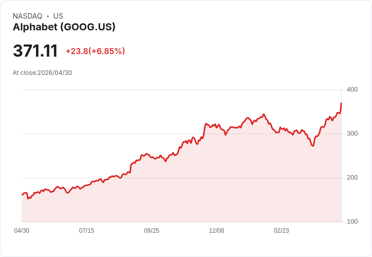 【21:30 即時新聞】Alphabet (GOOG) 漲+6.89%