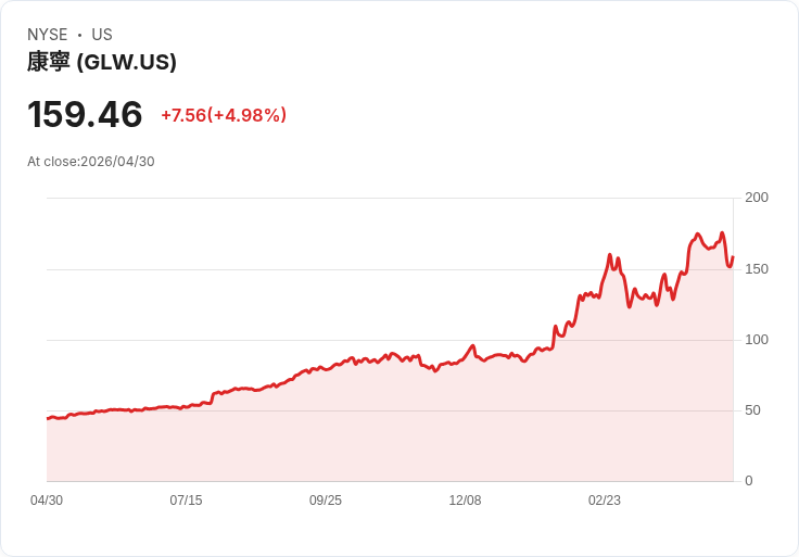 【23:11 即時新聞】Corning (GLW) 漲+5％