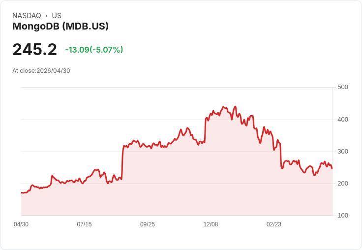 【22:17 即時新聞】MongoDB (MDB) 跌-5.07%