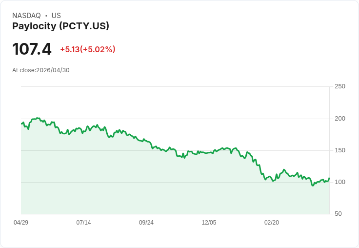 【03:00 即時新聞】Paylocity (PCTY) 漲+5.02%