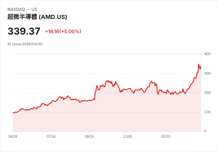 【03:23 即時新聞】Advanced Micro Devices (AMD) 漲+5％