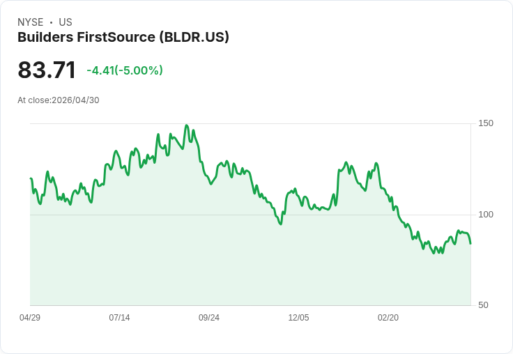 【02:31 即時新聞】Builders FirstSource (BLDR) 跌-5%