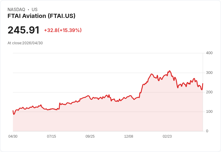 【21:34 即時新聞】FTAI Aviation (FTAI) 漲+15.06%
