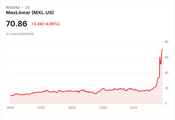 【21:30 即時新聞】MaxLinear (MXL) 漲+5.08％