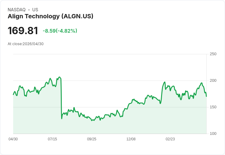 【21:31 即時新聞】Align Technology (ALGN) 跌-5.13％
