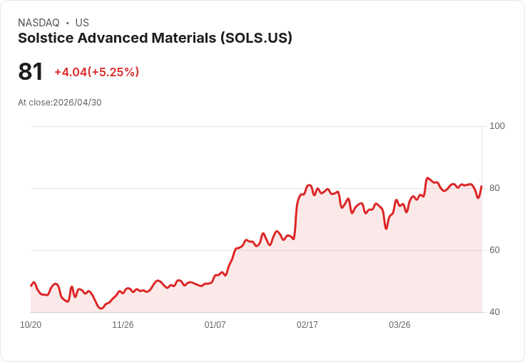 【23:08 即時新聞】Solstice Advanced Materials (SOLS) 漲+5.12％