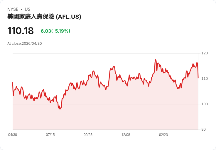 【21:33 即時新聞】Aflac (AFL) 跌-5.17％