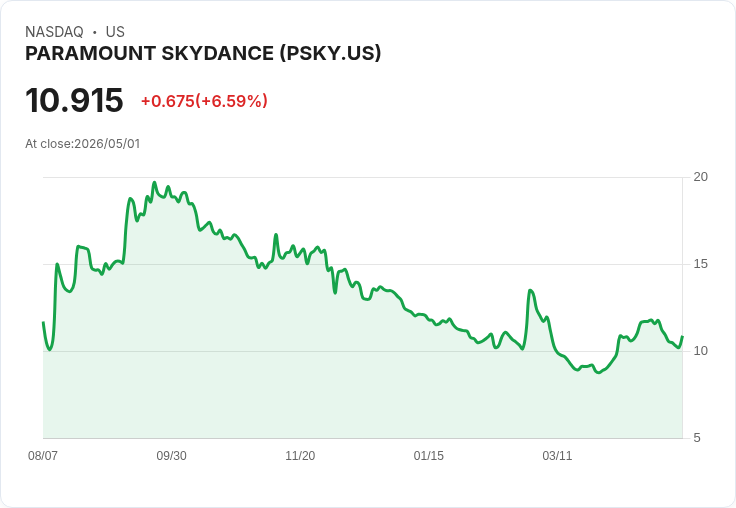 【21:30 即時新聞】PARAMOUNT SKYDANCE (PSKY) 漲+5.27％