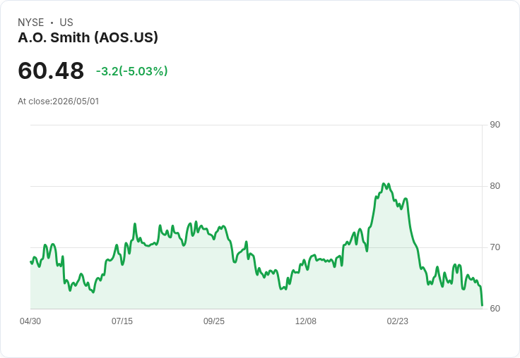 【00:20 即時新聞】A.O. Smith (AOS) 跌-5.04%