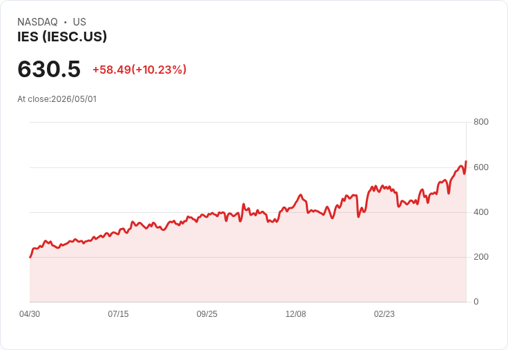 【02:36 即時新聞】IES (IESC) 漲+10.21％