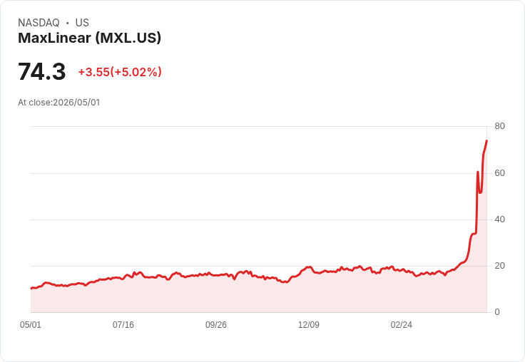 【21:43 即時新聞】MaxLinear (MXL) 漲+5.02％