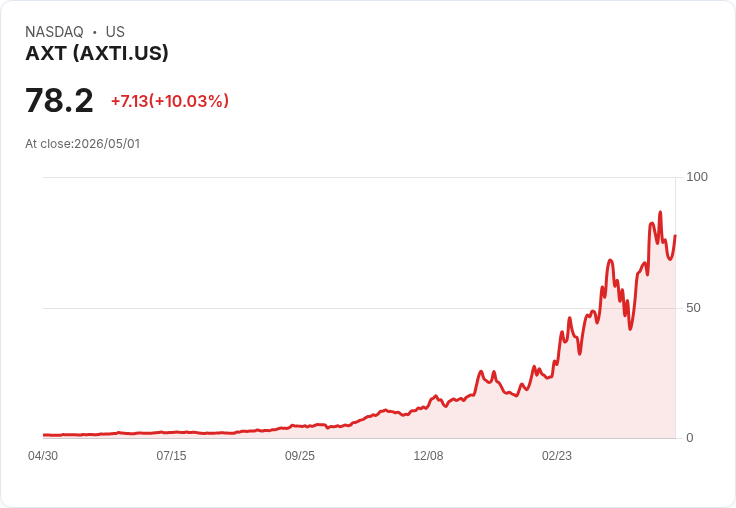 【00:26 即時新聞】AXT (AXTI) 漲+10.03％