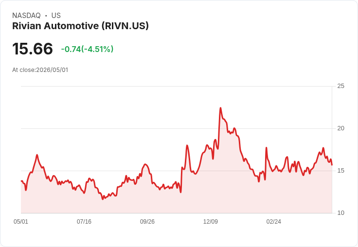 【21:30 即時新聞】Rivian Automotive (RIVN) 跌-5.12％