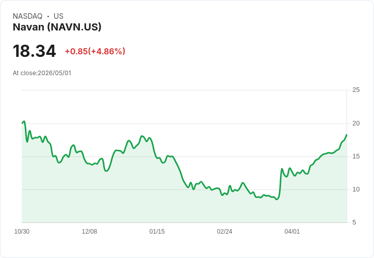 【23:18 即時新聞】Navan (NAVN) 漲+5.15%