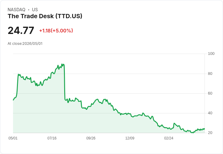 【23:49 即時新聞】The Trade Desk (TTD) 漲+5%