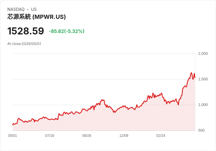 【21:30 即時新聞】Monolithic Power Systems (MPWR) 跌-5.23%