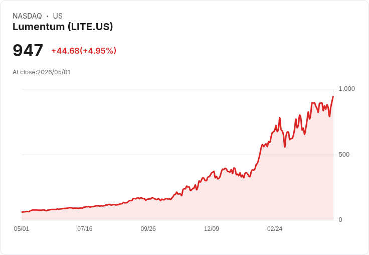 【21:33 即時新聞】Lumentum (LITE) 漲+5.01%