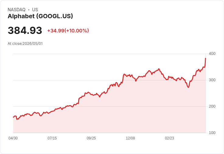 【02:00 即時新聞】Alphabet (GOOGL) 漲+10%