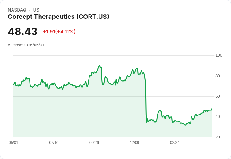 【21:32 即時新聞】Corcept Therapeutics (CORT) 漲+5.05％