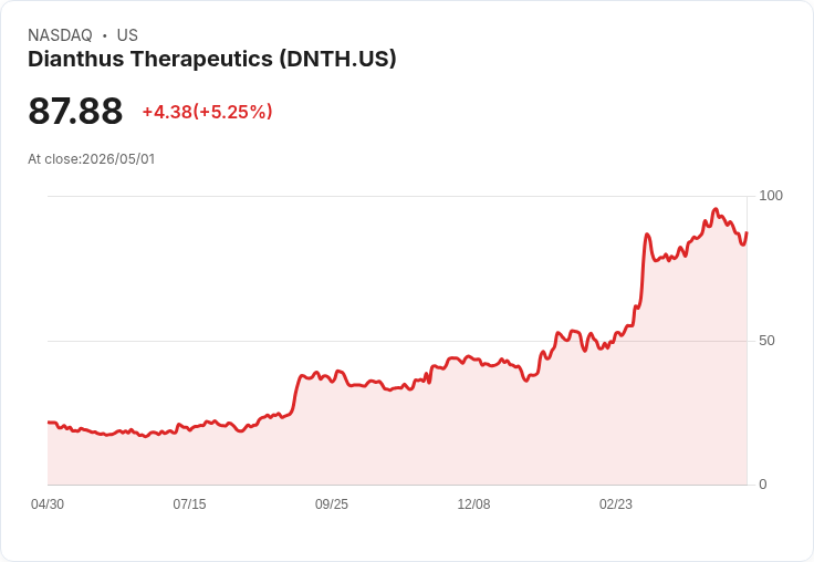 【03:24 即時新聞】Dianthus Therapeutics (DNTH) 漲+5.25%